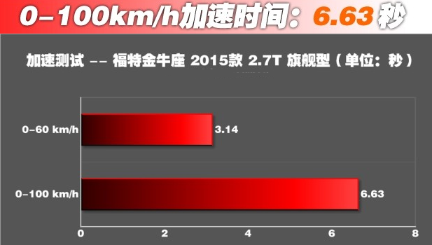 金牛座2.7T百公里6秒多！金牛座2.7动力性能超强劲