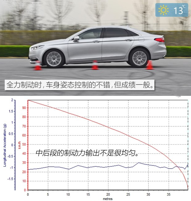 福特金牛座1.5T刹车距离几米?金牛座制动测试