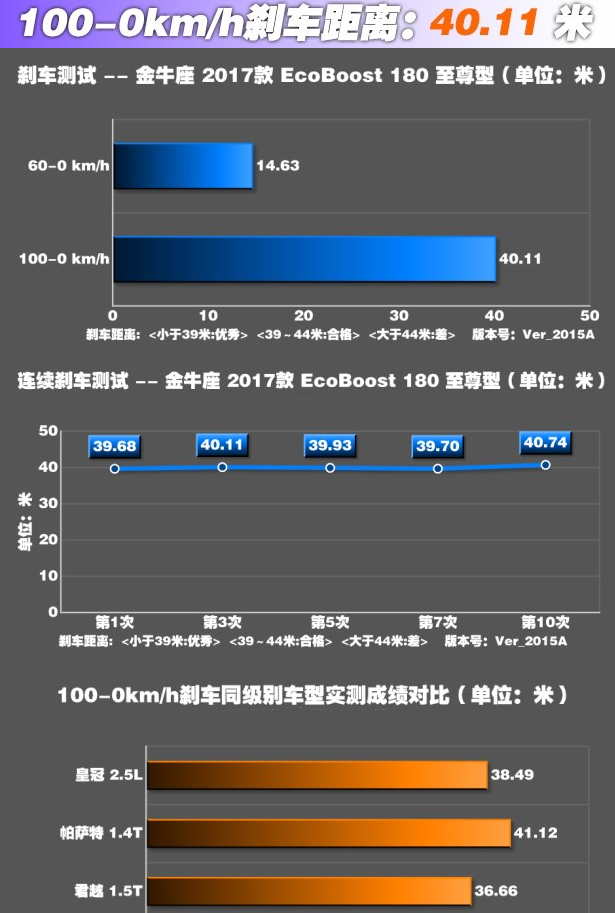 福特金牛座1.5T刹车距离几米?金牛座制动测试