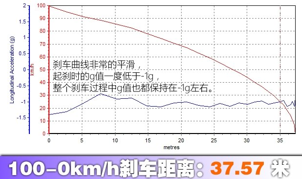 金牛座2.0T刹车几米?金牛座刹车距离多远?