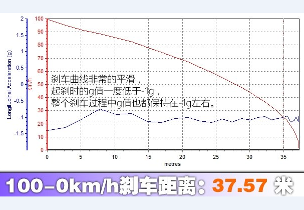 金牛座2.0T刹车几米?金牛座刹车距离多远?