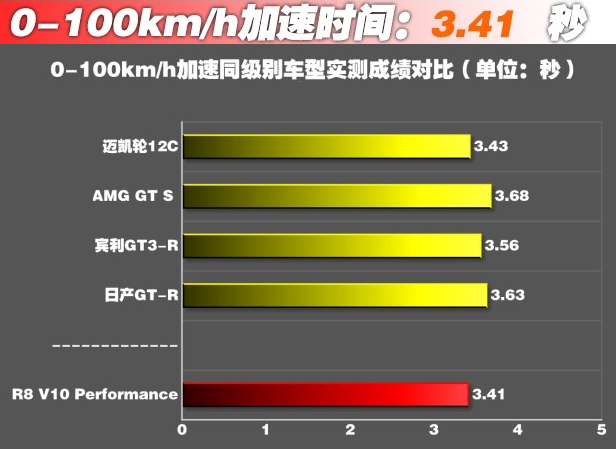 奥迪R8加速测试 奥迪R8百公里加速需要几秒？