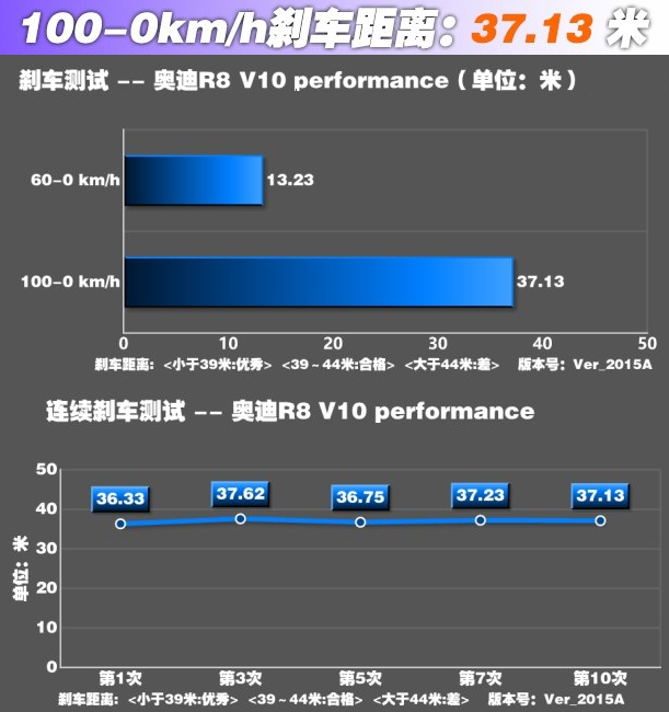 奥迪R8的制动系统好不好？奥迪R8的100-0km/h制动距离多少米？