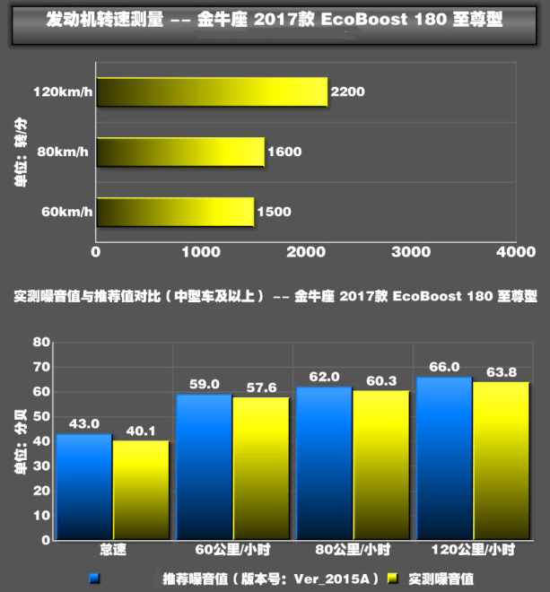 福特金牛座噪音测试 金牛座隔音好不好？