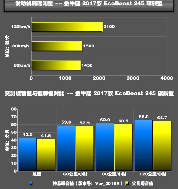 金牛座2.0T噪音大吗 金牛座发动机噪音如何