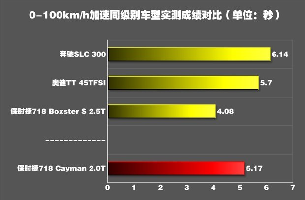 保时捷718加速系统好不好？保时捷718加速到百公里要几秒？