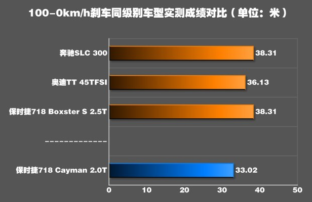 保时捷718制动系统好吗？保时捷718制动距离多少米?