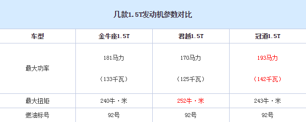 金牛座1.5T发动机好不好？金牛座1.5动力系统解析