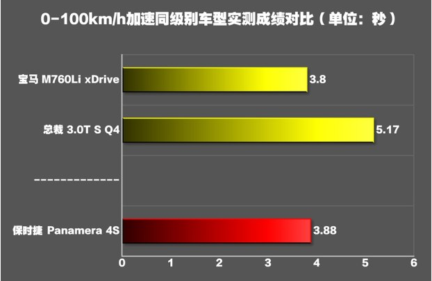 保时捷panamera4S加速快吗？保时捷panamera4S百公里加速几秒？