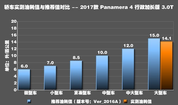 保时捷panamera 4S会不会很耗油？保时捷panamera 4S百公里油耗？