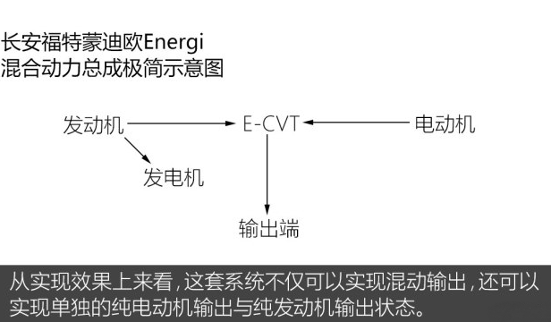 蒙迪欧Energi混合动力总成示意图解析