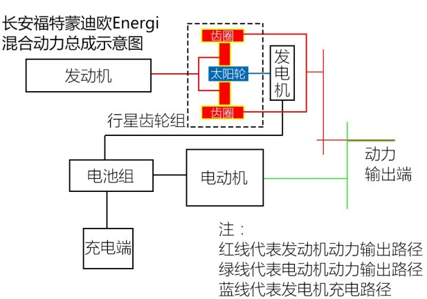 蒙迪欧Energi混合动力总成示意图解析