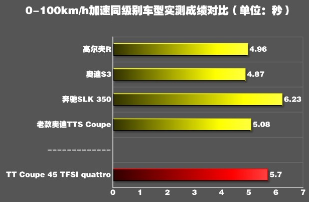 奥迪TT加速测试 奥迪TT百公里加速需要几秒？