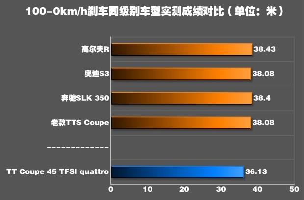 奥迪TT制动系统测试 奥迪TT制动距离有多少米？