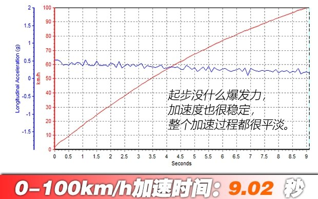 杰德1.5T百公里加速几秒？杰德1.5T动力性能测试