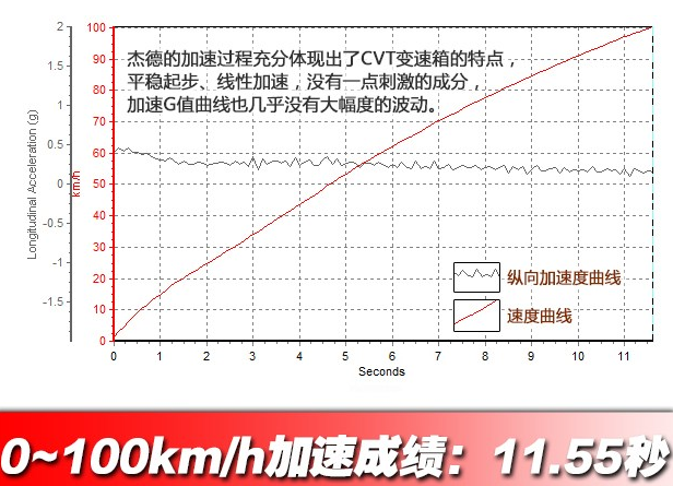 杰德1.8L百公里加速几秒？杰德1.8动力快不快？