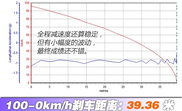 杰德1.5T刹车距离几米？杰德制动性能测试