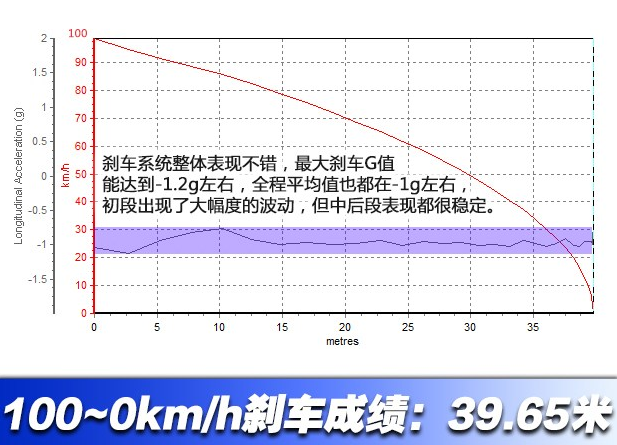 杰德1.8L刹车距离多少？杰德刹车性能测试