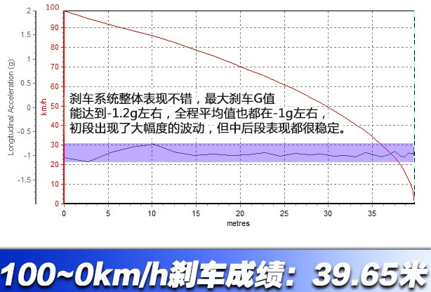 杰德1.8L刹车距离多少？杰德刹车性能测试