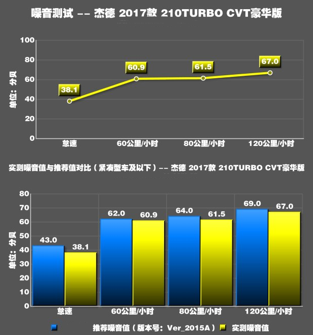 2017款杰德噪音测试 杰德隔音好不好？