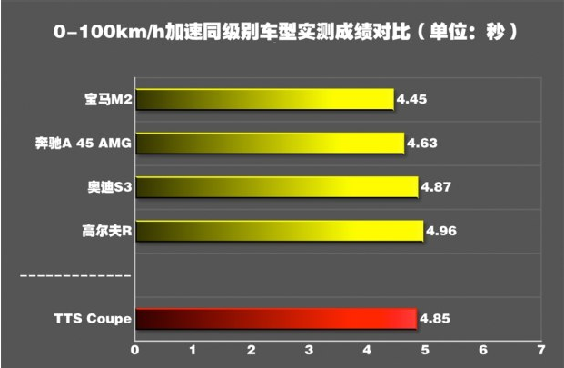 奥迪TTS加速测试 奥迪TTS百公里加速需要几秒？