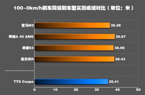 奥迪TTS制动效果好不好？奥迪TTS制动距离多少米？