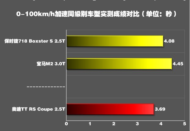 <font color=red>奥迪TTRS加速测试</font> 奥迪TTRS百公里加速多少秒？