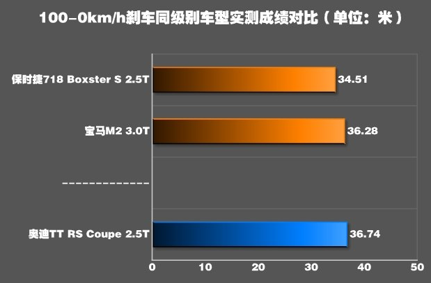 奥迪TTRS制动系统好不好？奥迪TTRS制动距离多少米？