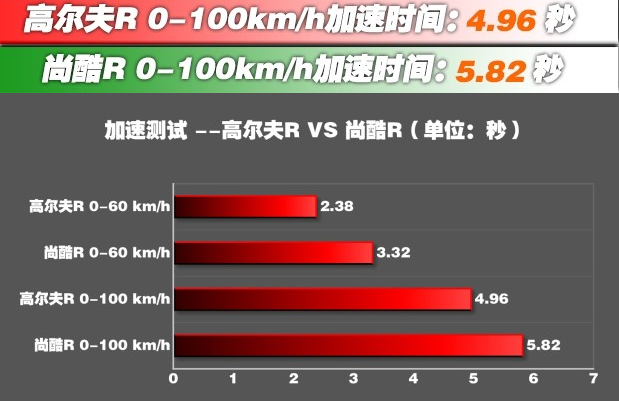 高尔夫R加速快吗？高尔夫R百公里加速需要几秒？