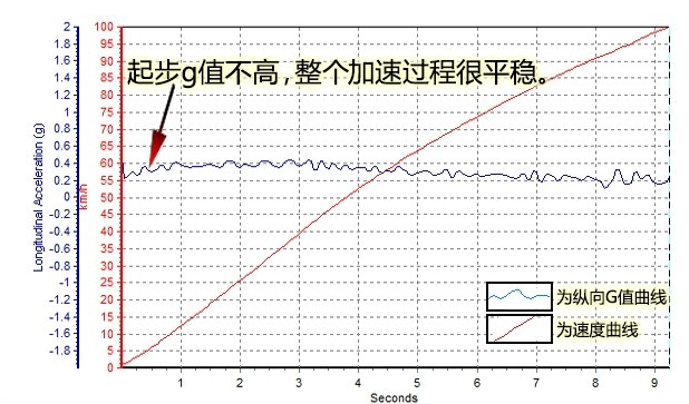 蒙迪欧混动百公里加速几秒？蒙迪欧混动动力性能强不强？