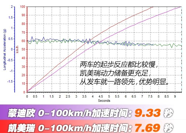 蒙迪欧HEV百公里提速几秒？蒙迪欧2.0LHEV动力性能