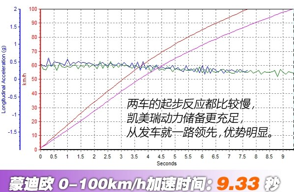 蒙迪欧HEV百公里提速几秒？蒙迪欧2.0LHEV动力性能