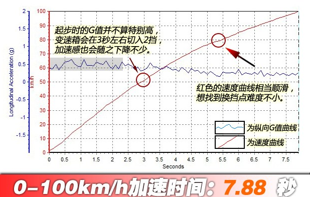 蒙迪欧2.0t百公里加速几秒？蒙迪欧2.0动力强不强？