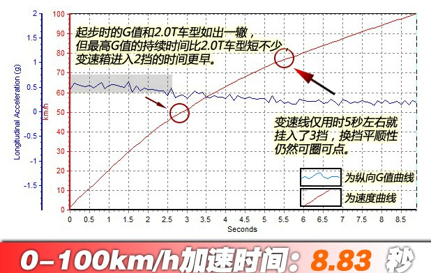 蒙迪欧1.5T百公里提速时间 蒙迪欧1.5动力测试