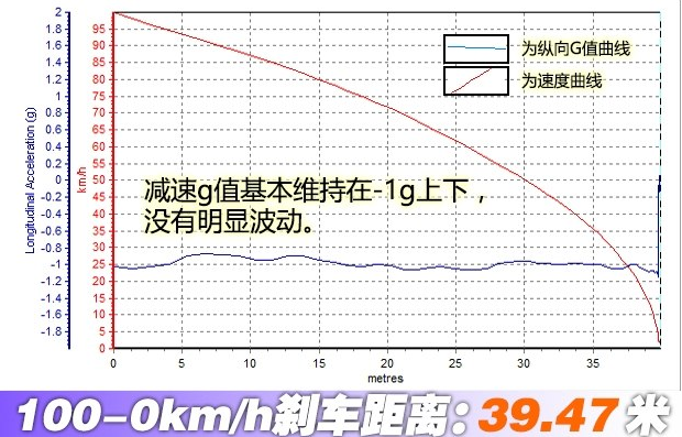 蒙迪欧混动刹车距离几米？蒙迪欧混动制动性能