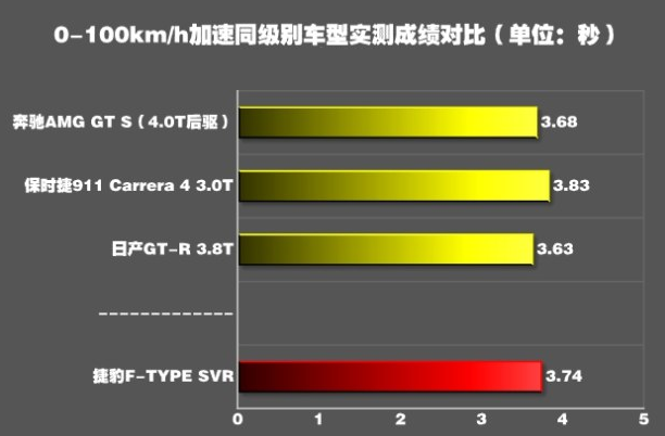 捷豹F-TYPE加速快不快？捷豹F-TYPE百公里加速要几秒？