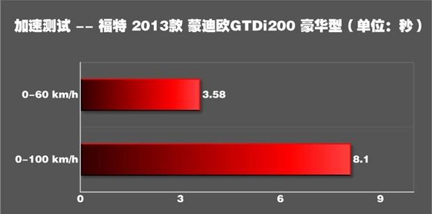 蒙迪欧2.0T低功率加速要几秒?蒙迪欧低功率动力性能