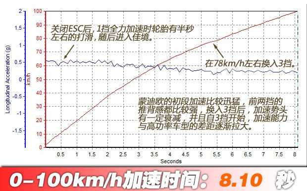 <font color=red>蒙迪欧2</font>.0T低功率加速要几秒?蒙迪欧低功率动力性能