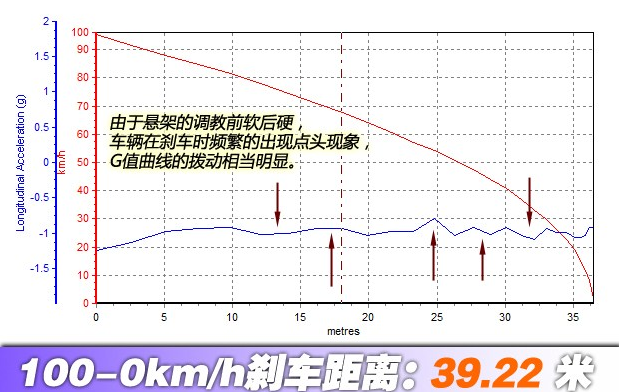 蒙迪欧2.0T刹车性能测试 蒙迪欧刹车距离多远？