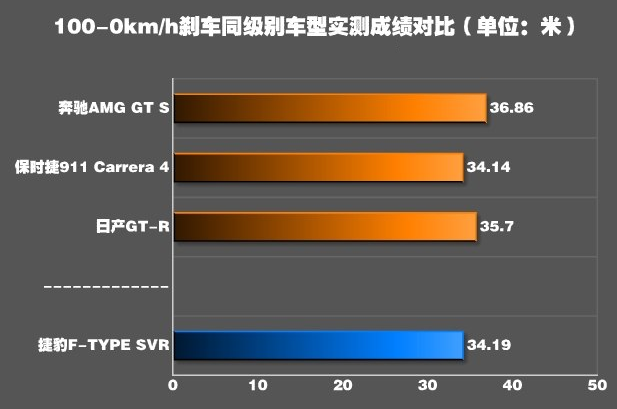 捷豹F-TYPE制动系统好不好？捷豹F-TYPE制动距离多少米？