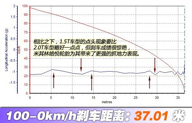 蒙迪欧1.5T刹车距离多少米？蒙迪欧制动几米？