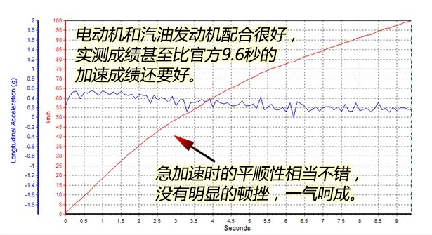 蒙迪欧混动版变速箱解析 蒙迪欧混动变速器好不好?