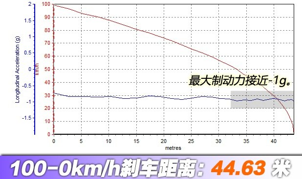 北汽LITE刹车距离几米？北汽LITE制动性能测试