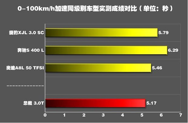 玛莎拉蒂总裁百公里加速要多久 玛莎拉蒂总裁加速快不快？