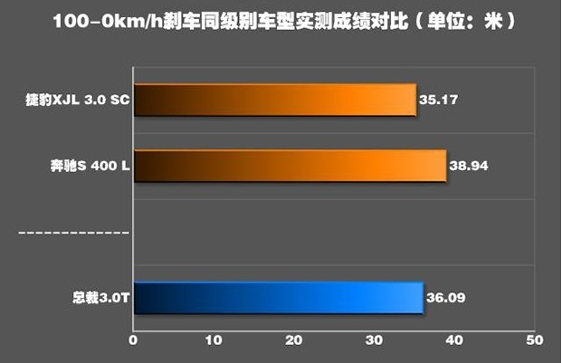 玛莎拉蒂总裁刹车距离多少米 玛莎拉蒂总裁刹车系统灵敏吗?