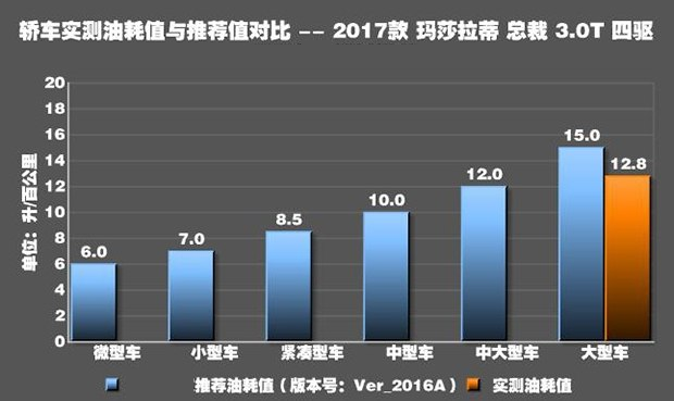 玛莎拉蒂总裁会不会很耗油？玛莎拉蒂总裁百公里油耗几升