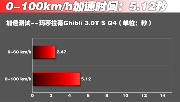 玛莎拉蒂Ghibli的加速快不快？玛莎拉蒂Ghibli百公里加速几秒