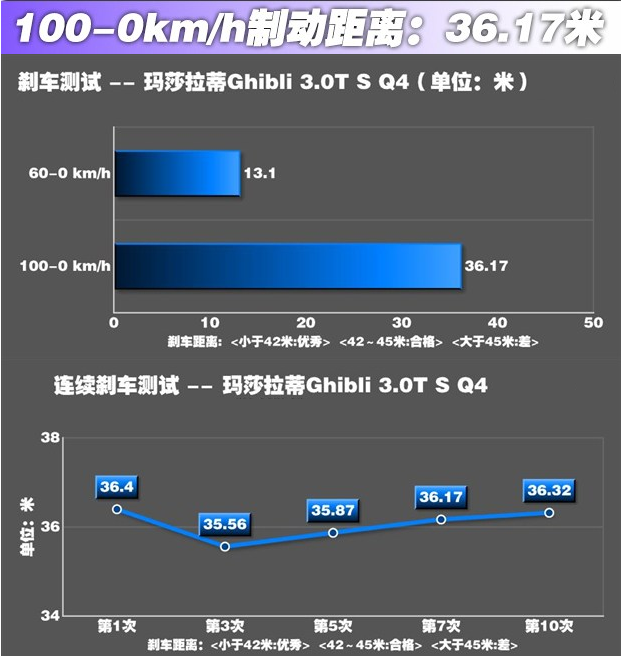 玛莎拉蒂Ghibli刹车系统好不好 玛莎拉蒂Ghibli制动距离多少米