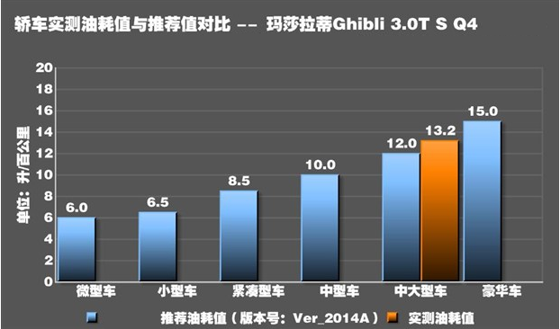 玛莎拉蒂Ghibli耗不耗油 玛莎拉蒂Ghibli百公里油耗多少？