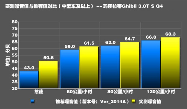 玛莎拉蒂Ghibli声浪怎么样？玛莎拉蒂Ghibli车噪如何？